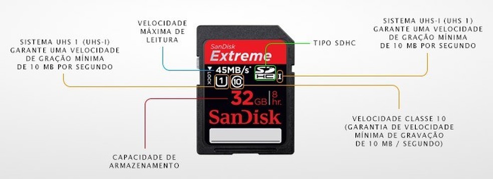 Esquema ilustrado mostra o significado das siglas de um cartão de memória SD para câmera digital  — Foto: Adriano Hamaguchi/TechTudo