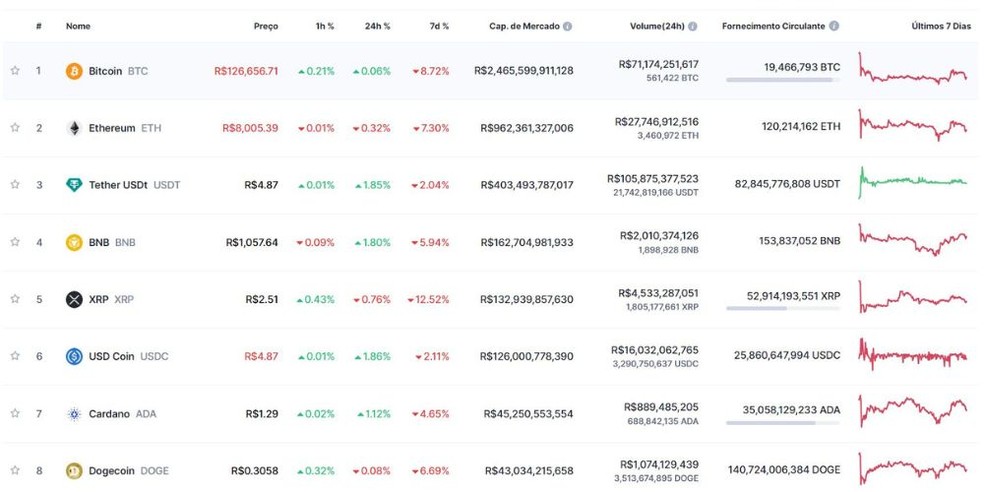 Criptomoedas no site CoinMarketCap — Foto: Foto: Reprodução/Juliana Villarinho