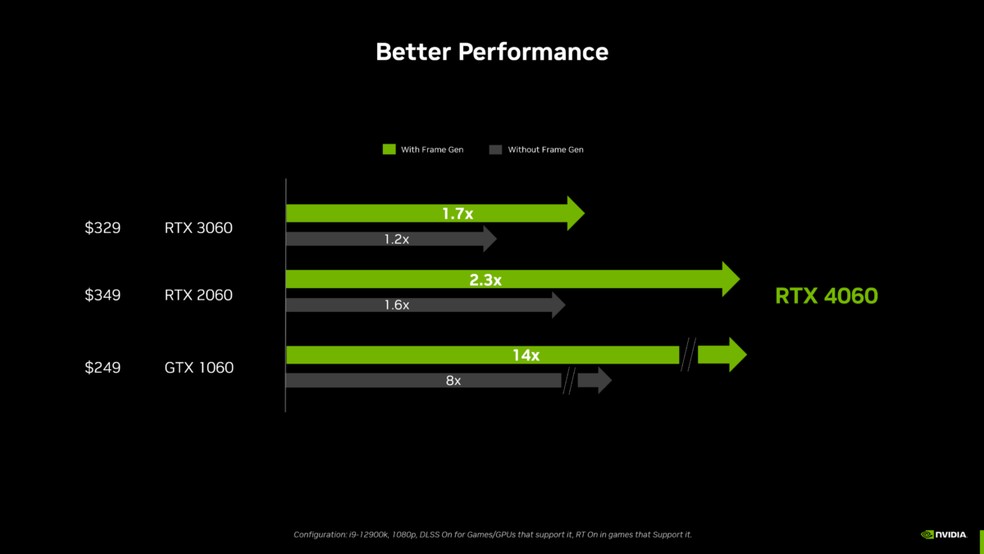 Nvidia afirma que RTX 4060 é mais rápida que a RTX 3060, mas fica devendo na comparação com a versão Ti — Foto: Divulgação/Nvidia