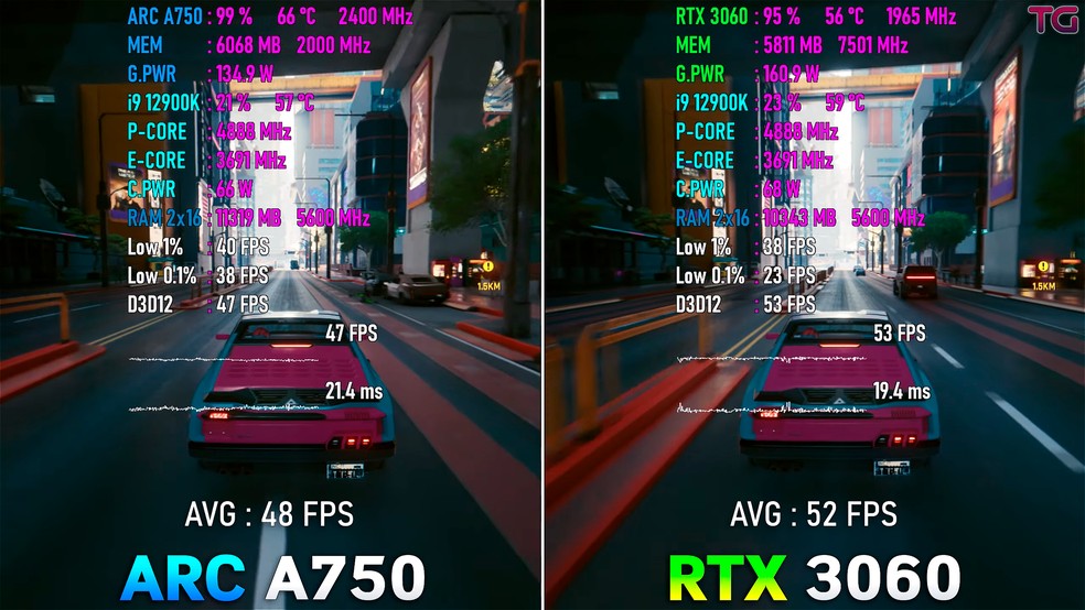 RTX 3060 ainda é mais rápida em alguns jogos e cenários — Foto: Reprodução/Testing Games
