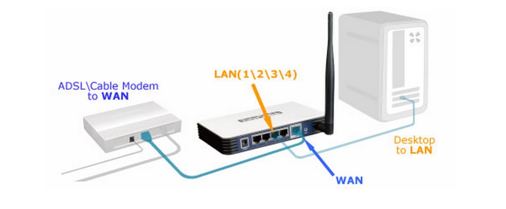 Onde conectar os cabos Ethernet no roteador TP-Link — Foto: Divulgação/TP-Link