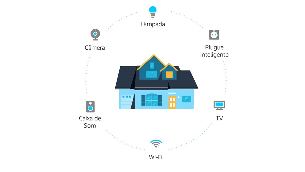 Alexa pode controlar diversos aparelhos em casa, sejam ou não inteligentes — Foto: Divulgação/Amazon