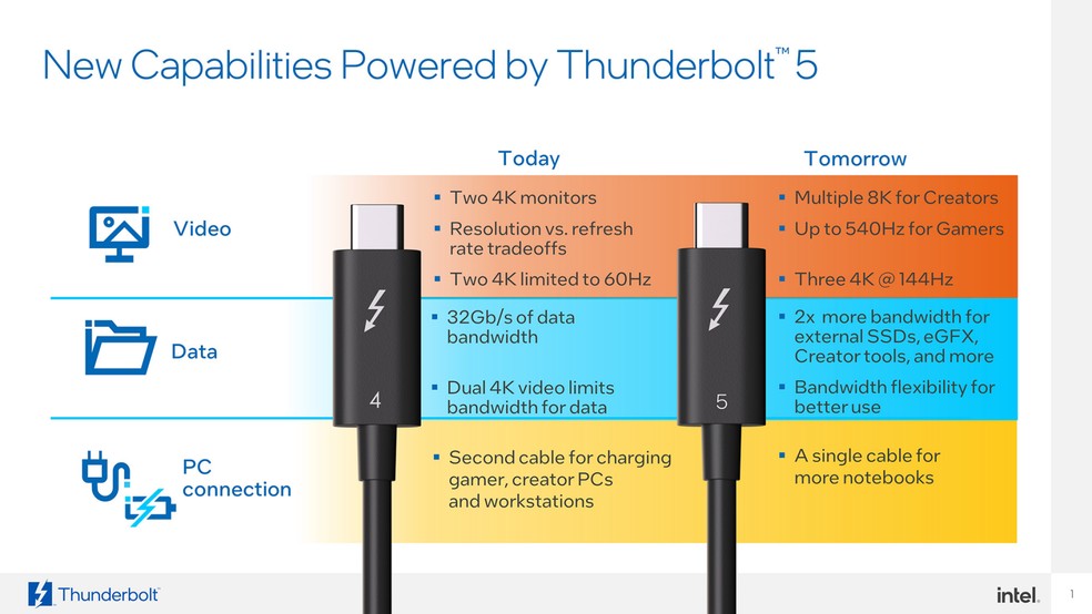 Tabela mostra comparação entre Thunderbolt 4 e Thunderbolt 5 — Foto: Divulgação/Intel