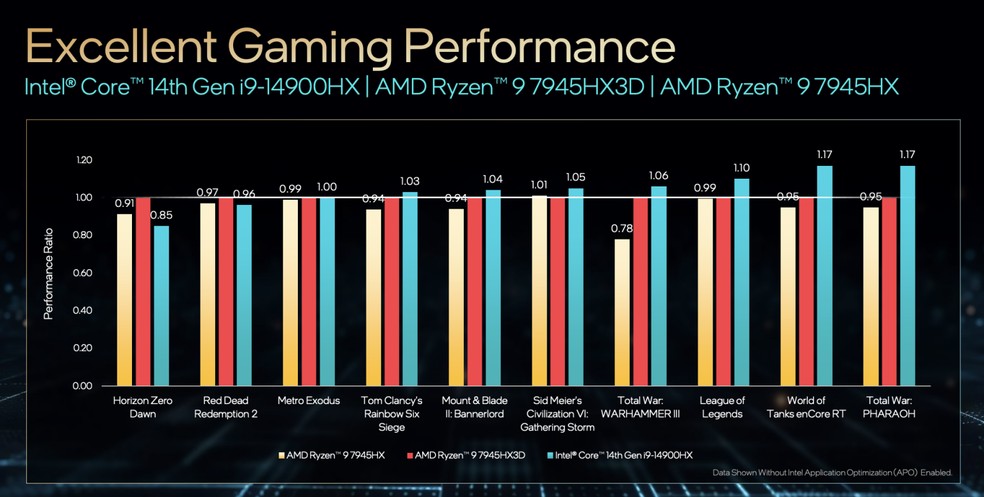 Gráfico compara performance do chip chip Core i9-14900HX com a dos chips Ryzen 9 7945HX e Ryzen 7945HX3D, da concorrente AMD — Foto: Divulgação/Intel