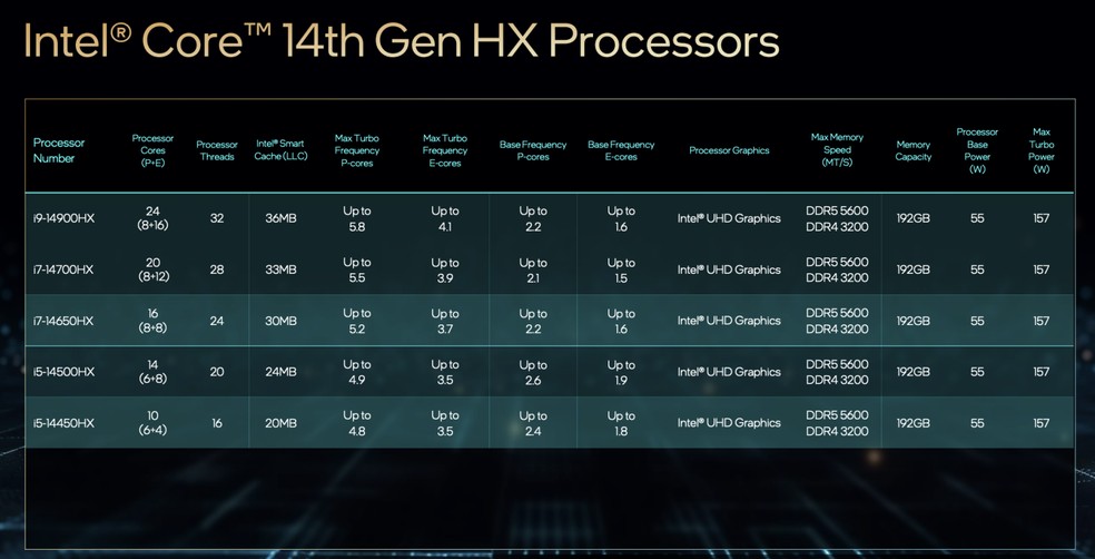 Especificações do Intel Core 14ª geração — Foto: Divulgação/Intel